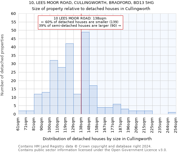 10, LEES MOOR ROAD, CULLINGWORTH, BRADFORD, BD13 5HG: Size of property relative to detached houses in Cullingworth