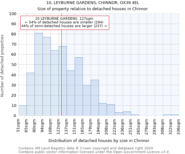 10, LEYBURNE GARDENS, CHINNOR, OX39 4EL: Size of property relative to detached houses in Chinnor