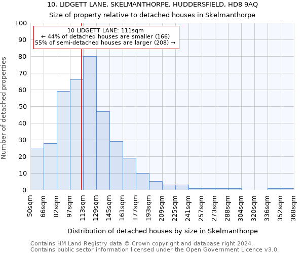 10, LIDGETT LANE, SKELMANTHORPE, HUDDERSFIELD, HD8 9AQ: Size of property relative to detached houses in Skelmanthorpe