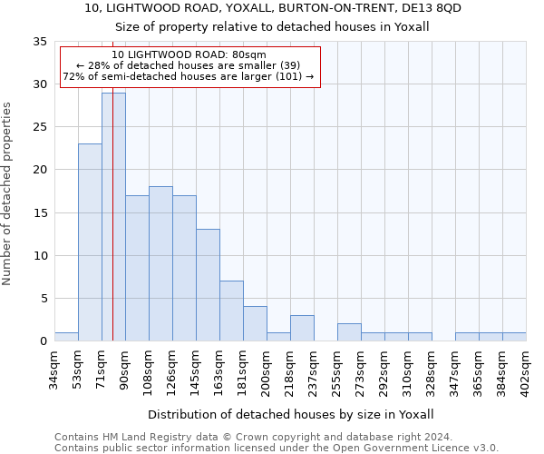 10, LIGHTWOOD ROAD, YOXALL, BURTON-ON-TRENT, DE13 8QD: Size of property relative to detached houses in Yoxall