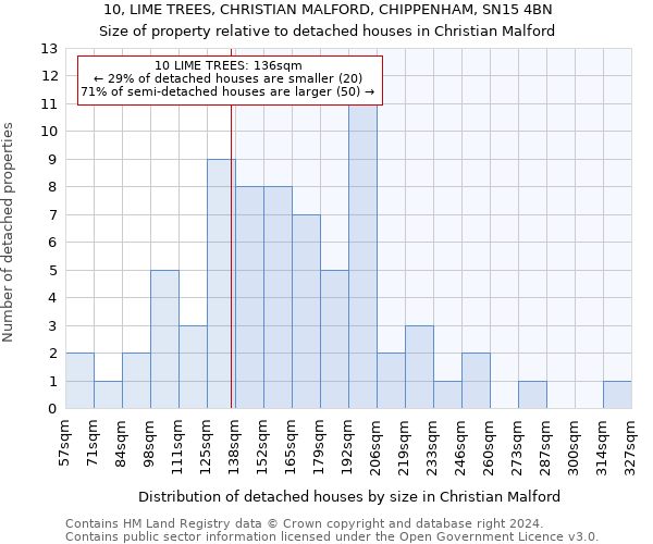 10, LIME TREES, CHRISTIAN MALFORD, CHIPPENHAM, SN15 4BN: Size of property relative to detached houses in Christian Malford