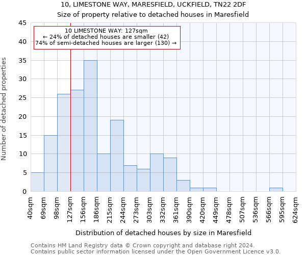 10, LIMESTONE WAY, MARESFIELD, UCKFIELD, TN22 2DF: Size of property relative to detached houses in Maresfield