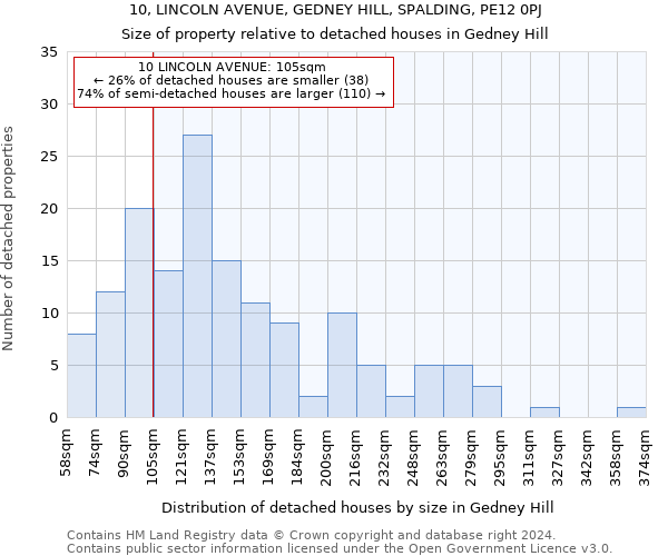 10, LINCOLN AVENUE, GEDNEY HILL, SPALDING, PE12 0PJ: Size of property relative to detached houses in Gedney Hill