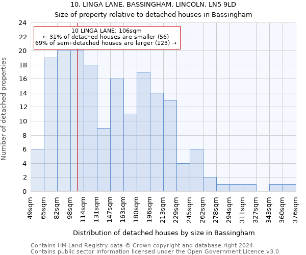 10, LINGA LANE, BASSINGHAM, LINCOLN, LN5 9LD: Size of property relative to detached houses in Bassingham