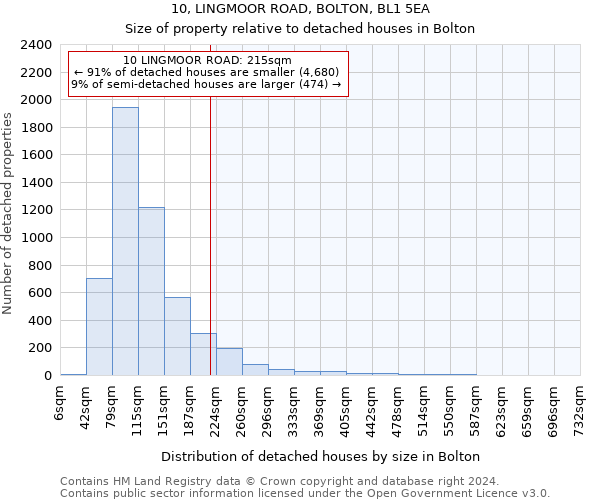 10, LINGMOOR ROAD, BOLTON, BL1 5EA: Size of property relative to detached houses in Bolton