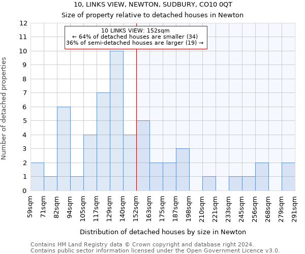 10, LINKS VIEW, NEWTON, SUDBURY, CO10 0QT: Size of property relative to detached houses in Newton