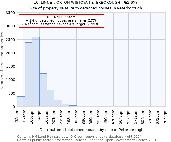 10, LINNET, ORTON WISTOW, PETERBOROUGH, PE2 6XY: Size of property relative to detached houses in Peterborough