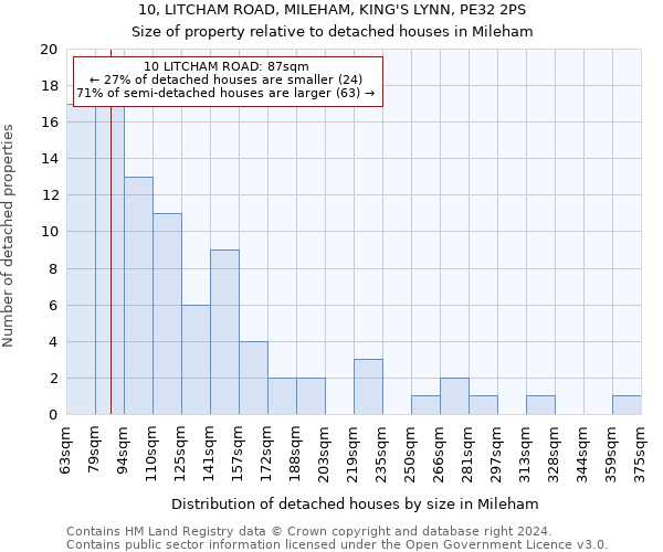 10, LITCHAM ROAD, MILEHAM, KING'S LYNN, PE32 2PS: Size of property relative to detached houses in Mileham