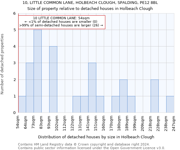 10, LITTLE COMMON LANE, HOLBEACH CLOUGH, SPALDING, PE12 8BL: Size of property relative to detached houses in Holbeach Clough