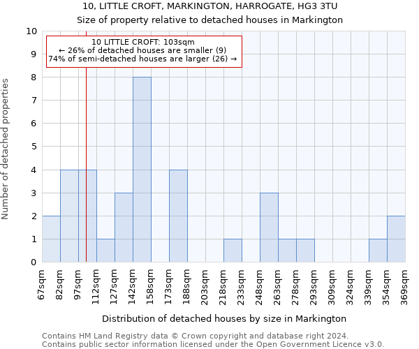 10, LITTLE CROFT, MARKINGTON, HARROGATE, HG3 3TU: Size of property relative to detached houses in Markington
