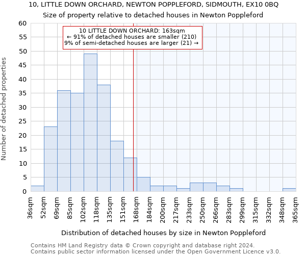 10, LITTLE DOWN ORCHARD, NEWTON POPPLEFORD, SIDMOUTH, EX10 0BQ: Size of property relative to detached houses in Newton Poppleford