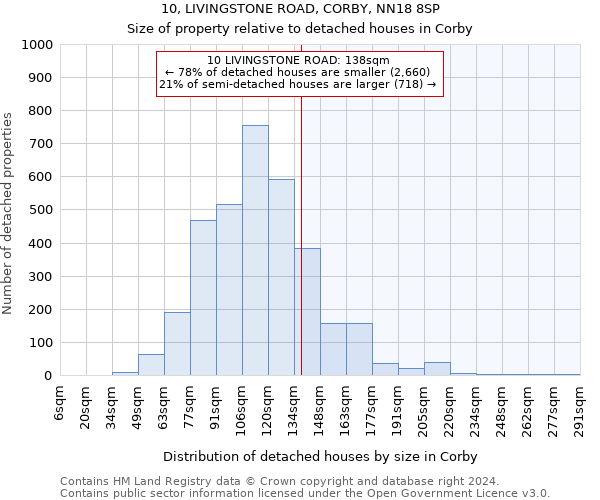 10, LIVINGSTONE ROAD, CORBY, NN18 8SP: Size of property relative to detached houses in Corby