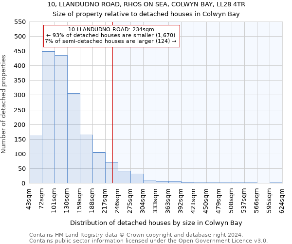 10, LLANDUDNO ROAD, RHOS ON SEA, COLWYN BAY, LL28 4TR: Size of property relative to detached houses in Colwyn Bay