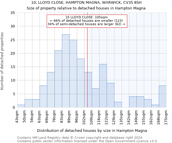 10, LLOYD CLOSE, HAMPTON MAGNA, WARWICK, CV35 8SH: Size of property relative to detached houses in Hampton Magna