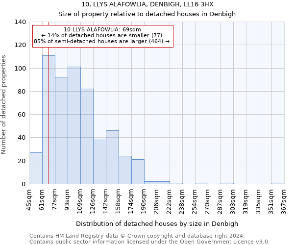 10, LLYS ALAFOWLIA, DENBIGH, LL16 3HX: Size of property relative to detached houses in Denbigh