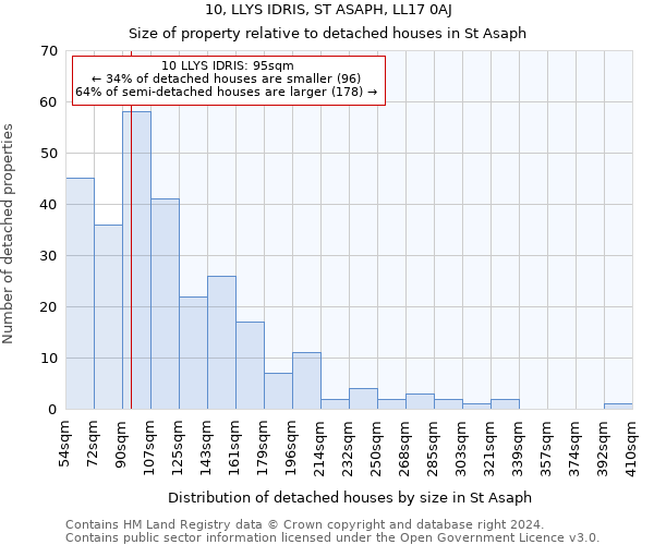 10, LLYS IDRIS, ST ASAPH, LL17 0AJ: Size of property relative to detached houses in St Asaph