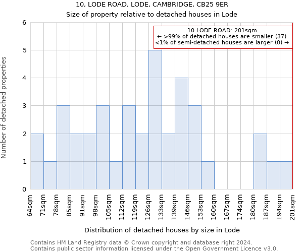 10, LODE ROAD, LODE, CAMBRIDGE, CB25 9ER: Size of property relative to detached houses in Lode