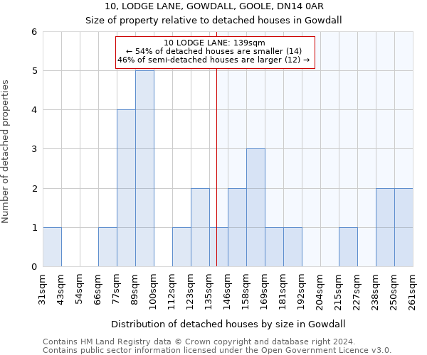 10, LODGE LANE, GOWDALL, GOOLE, DN14 0AR: Size of property relative to detached houses in Gowdall