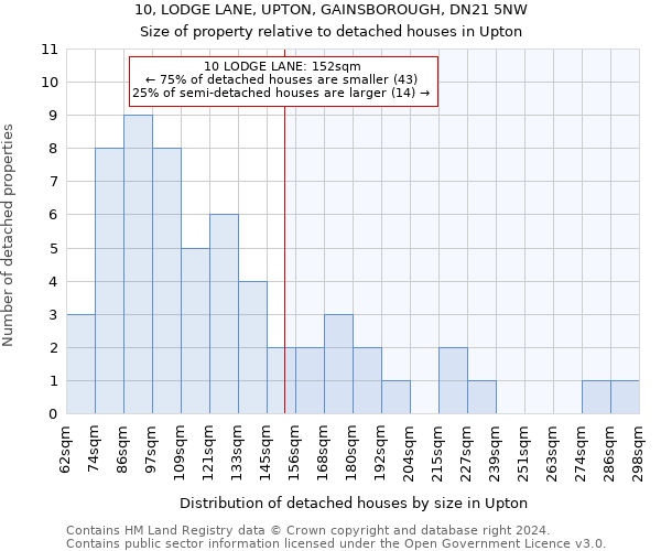 10, LODGE LANE, UPTON, GAINSBOROUGH, DN21 5NW: Size of property relative to detached houses in Upton