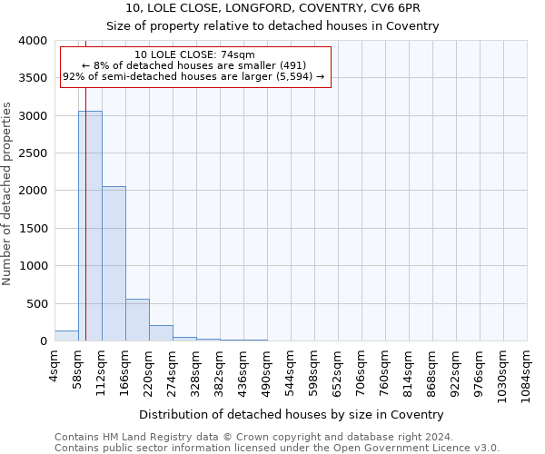 10, LOLE CLOSE, LONGFORD, COVENTRY, CV6 6PR: Size of property relative to detached houses in Coventry