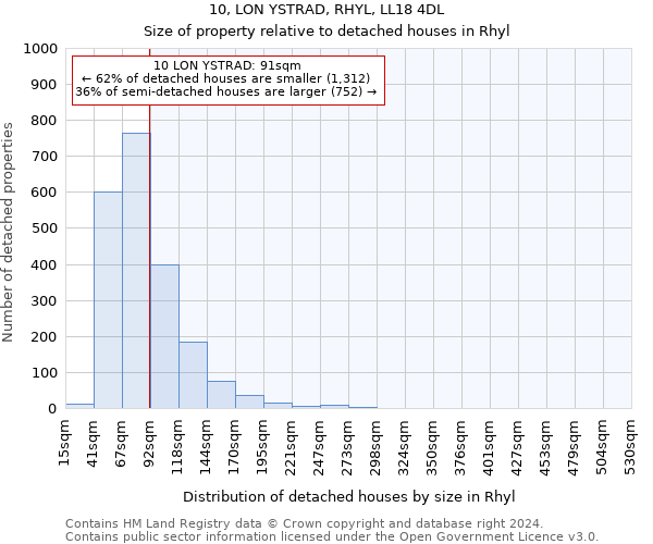 10, LON YSTRAD, RHYL, LL18 4DL: Size of property relative to detached houses in Rhyl