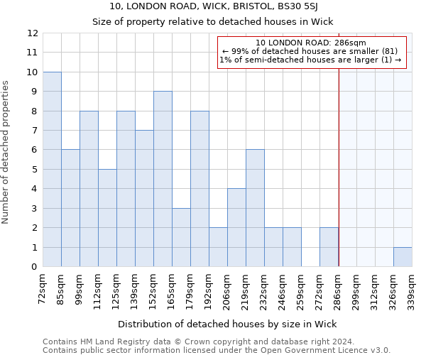 10, LONDON ROAD, WICK, BRISTOL, BS30 5SJ: Size of property relative to detached houses in Wick