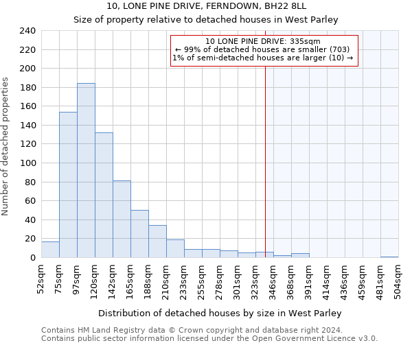 10, LONE PINE DRIVE, FERNDOWN, BH22 8LL: Size of property relative to detached houses in West Parley