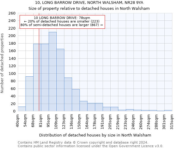 10, LONG BARROW DRIVE, NORTH WALSHAM, NR28 9YA: Size of property relative to detached houses in North Walsham