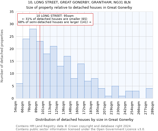 10, LONG STREET, GREAT GONERBY, GRANTHAM, NG31 8LN: Size of property relative to detached houses in Great Gonerby