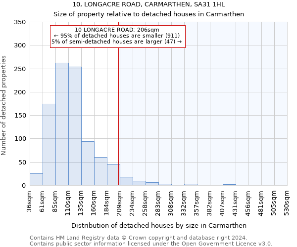 10, LONGACRE ROAD, CARMARTHEN, SA31 1HL: Size of property relative to detached houses in Carmarthen