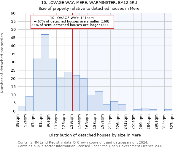 10, LOVAGE WAY, MERE, WARMINSTER, BA12 6RU: Size of property relative to detached houses in Mere