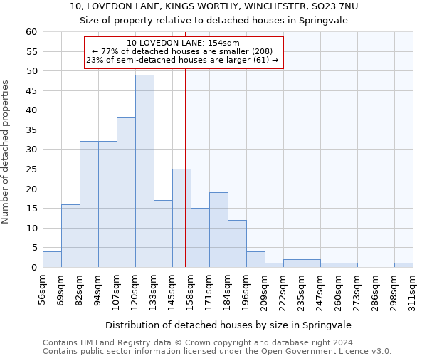 10, LOVEDON LANE, KINGS WORTHY, WINCHESTER, SO23 7NU: Size of property relative to detached houses in Springvale