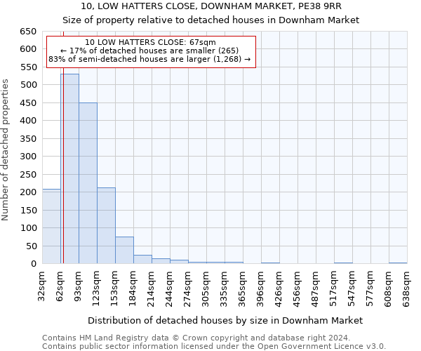 10, LOW HATTERS CLOSE, DOWNHAM MARKET, PE38 9RR: Size of property relative to detached houses in Downham Market