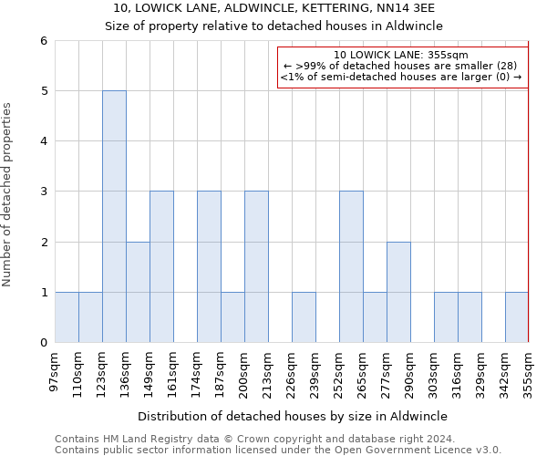 10, LOWICK LANE, ALDWINCLE, KETTERING, NN14 3EE: Size of property relative to detached houses in Aldwincle