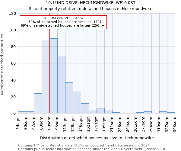 10, LUND DRIVE, HECKMONDWIKE, WF16 0BT: Size of property relative to detached houses in Heckmondwike