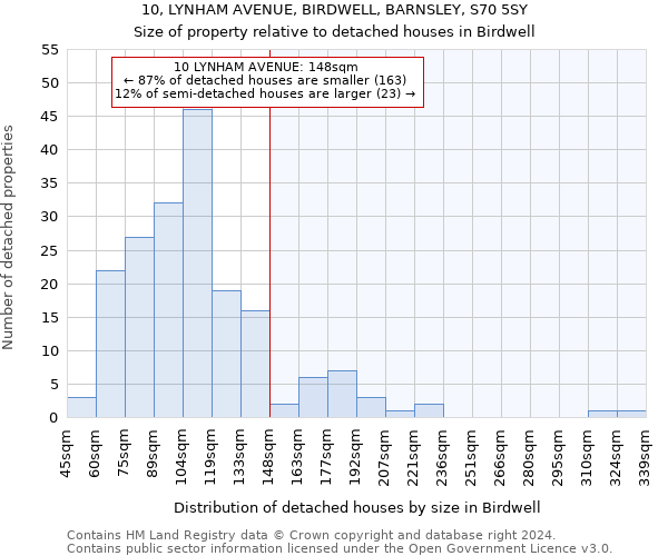 10, LYNHAM AVENUE, BIRDWELL, BARNSLEY, S70 5SY: Size of property relative to detached houses in Birdwell