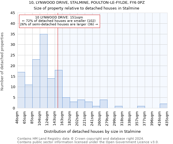 10, LYNWOOD DRIVE, STALMINE, POULTON-LE-FYLDE, FY6 0PZ: Size of property relative to detached houses in Stalmine