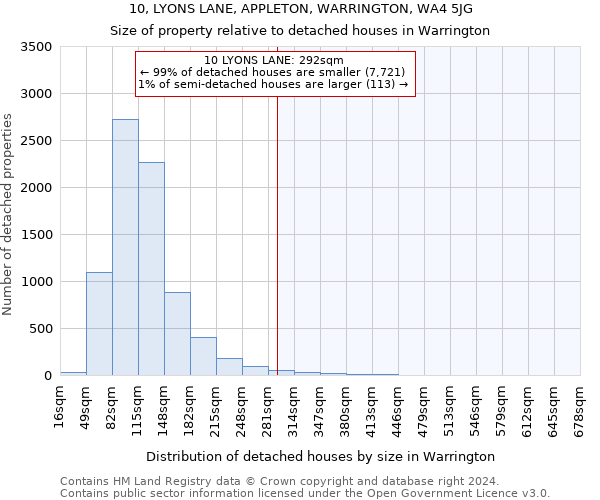 10, LYONS LANE, APPLETON, WARRINGTON, WA4 5JG: Size of property relative to detached houses in Warrington