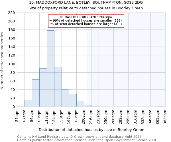 10, MADDOXFORD LANE, BOTLEY, SOUTHAMPTON, SO32 2DG: Size of property relative to detached houses in Boorley Green