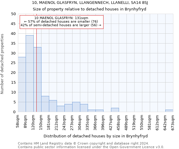 10, MAENOL GLASFRYN, LLANGENNECH, LLANELLI, SA14 8SJ: Size of property relative to detached houses in Brynhyfryd