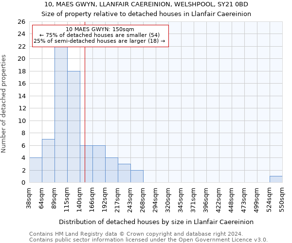 10, MAES GWYN, LLANFAIR CAEREINION, WELSHPOOL, SY21 0BD: Size of property relative to detached houses in Llanfair Caereinion