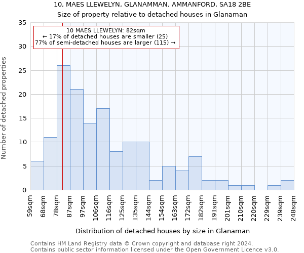 10, MAES LLEWELYN, GLANAMMAN, AMMANFORD, SA18 2BE: Size of property relative to detached houses in Glanaman