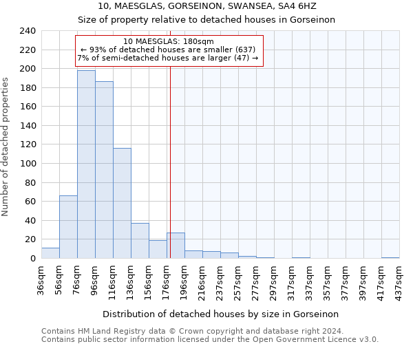 10, MAESGLAS, GORSEINON, SWANSEA, SA4 6HZ: Size of property relative to detached houses in Gorseinon