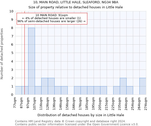 10, MAIN ROAD, LITTLE HALE, SLEAFORD, NG34 9BA: Size of property relative to detached houses in Little Hale