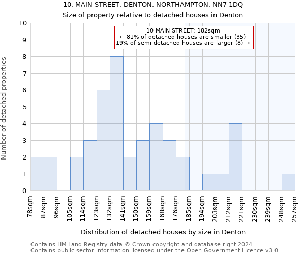 10, MAIN STREET, DENTON, NORTHAMPTON, NN7 1DQ: Size of property relative to detached houses in Denton