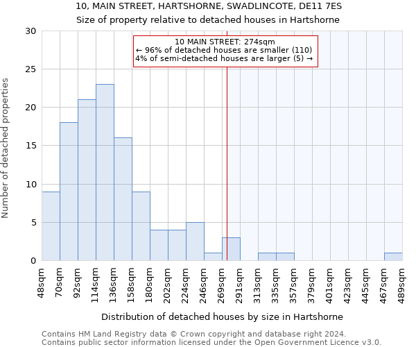 10, MAIN STREET, HARTSHORNE, SWADLINCOTE, DE11 7ES: Size of property relative to detached houses in Hartshorne