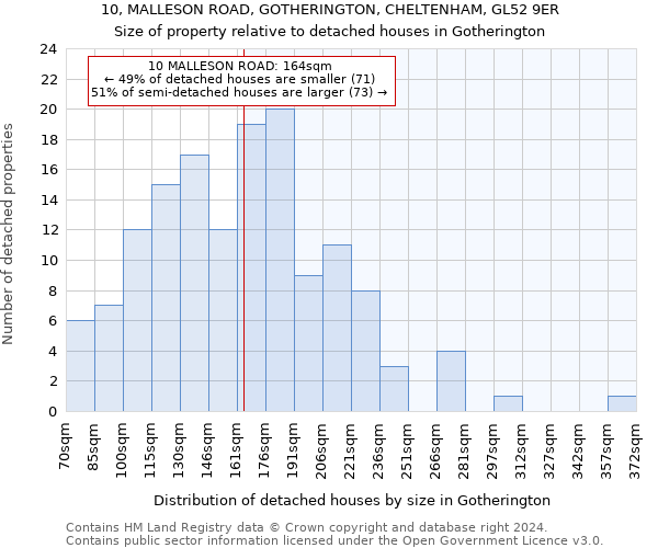 10, MALLESON ROAD, GOTHERINGTON, CHELTENHAM, GL52 9ER: Size of property relative to detached houses in Gotherington