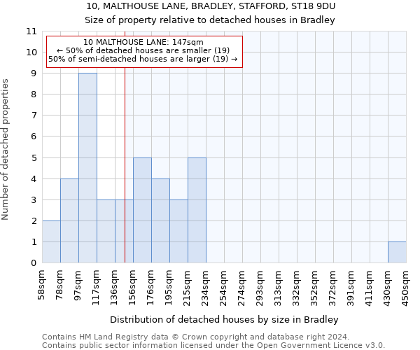 10, MALTHOUSE LANE, BRADLEY, STAFFORD, ST18 9DU: Size of property relative to detached houses in Bradley