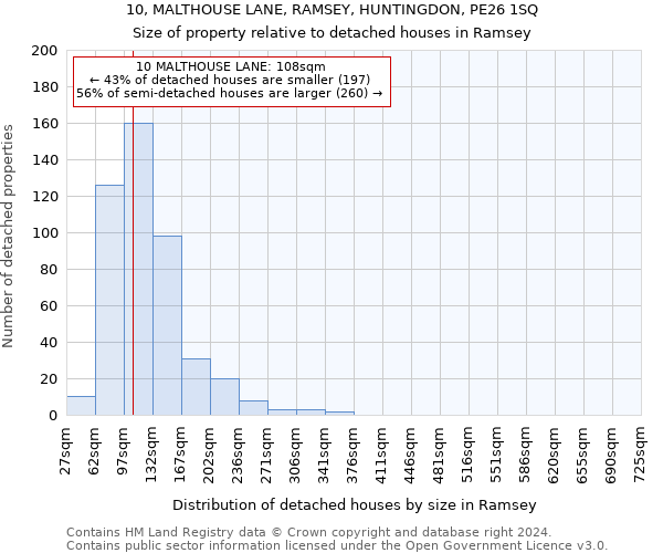 10, MALTHOUSE LANE, RAMSEY, HUNTINGDON, PE26 1SQ: Size of property relative to detached houses in Ramsey