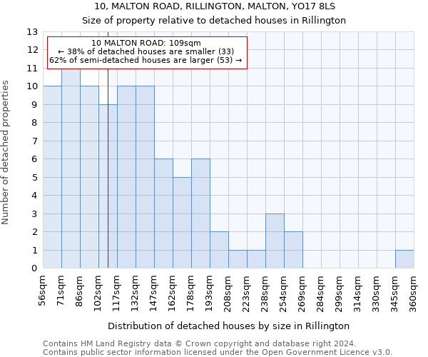 10, MALTON ROAD, RILLINGTON, MALTON, YO17 8LS: Size of property relative to detached houses in Rillington